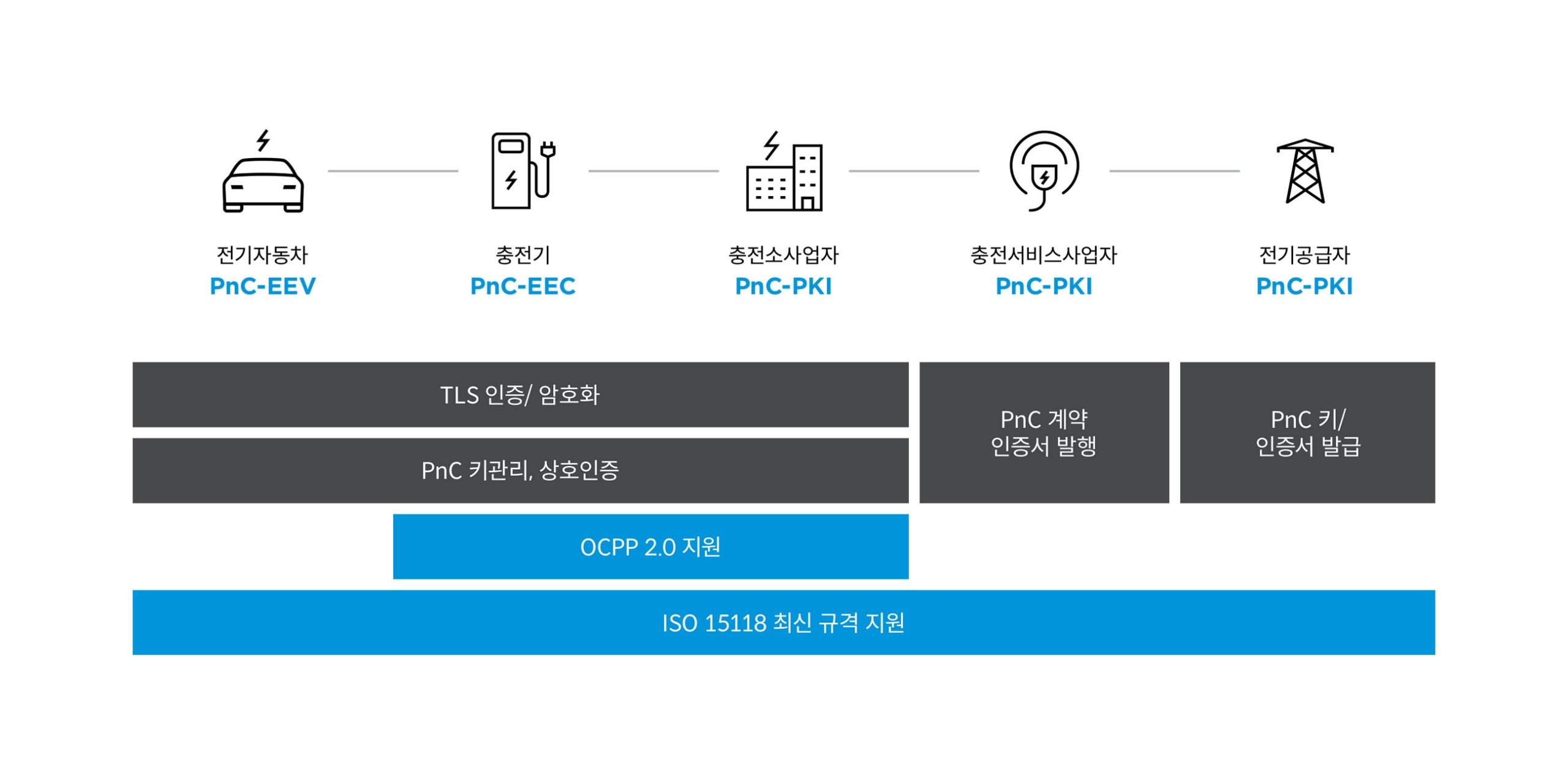 아우토크립트_AutoCrypt PnC 구조 이미지