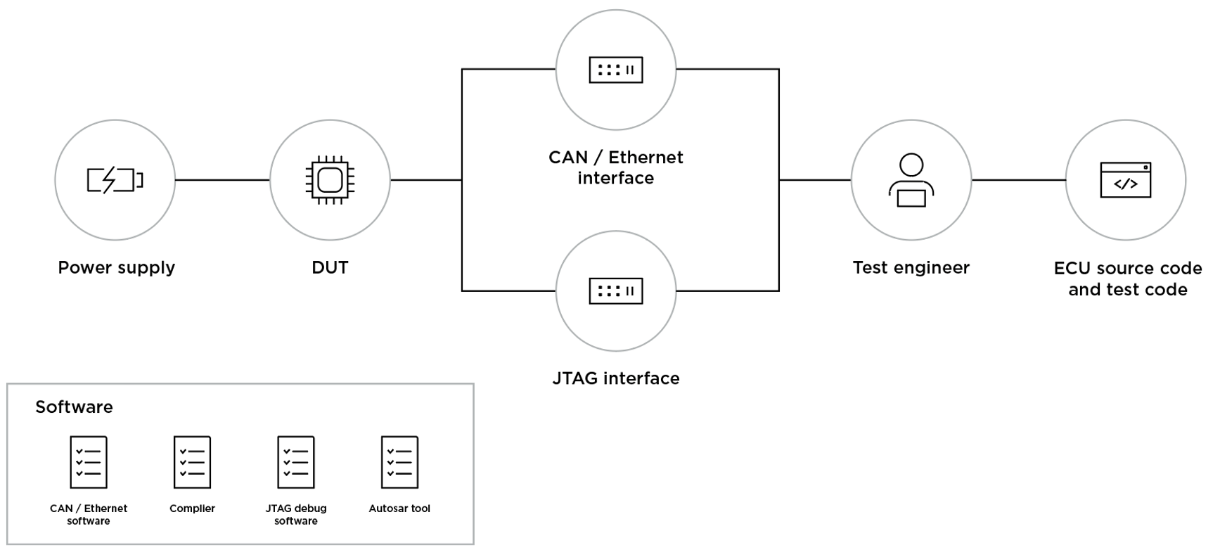 Functional Tester Environment