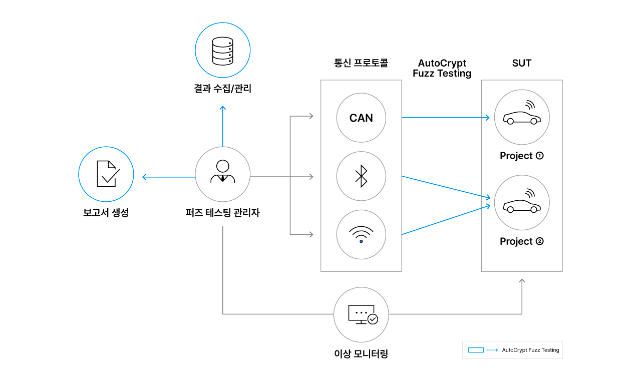 img_3.SECURITY – fuzzing-test-service - 구성도